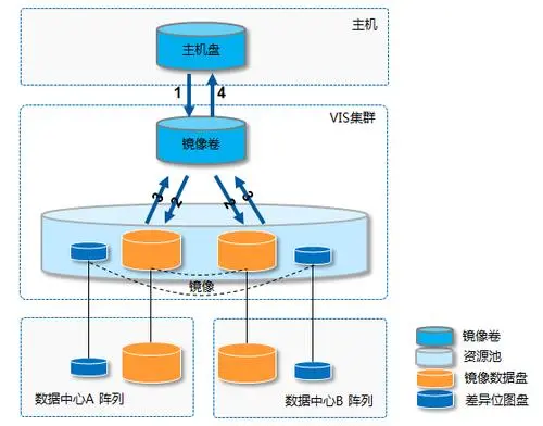 云联云端存储解决方案
