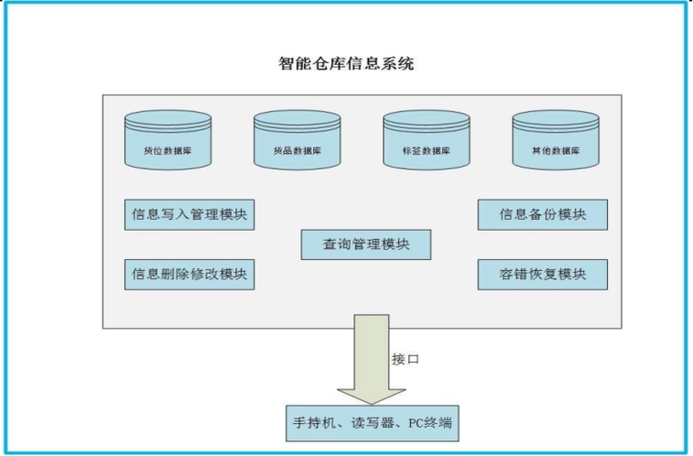 云联智能仓储管理系统